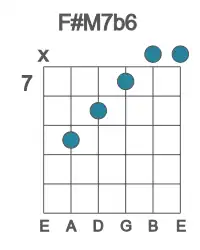 Guitar voicing #3 of the F# M7b6 chord